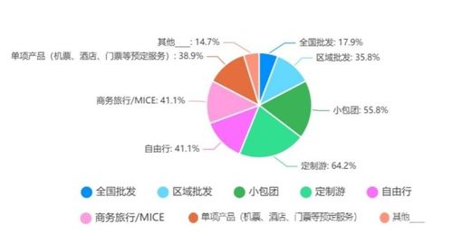 2022年出境旅游業務專項調研報告