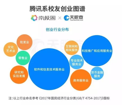 騰訊系創(chuàng)業(yè)生態(tài)圈 5萬離職員工的1372家公司發(fā)展現狀