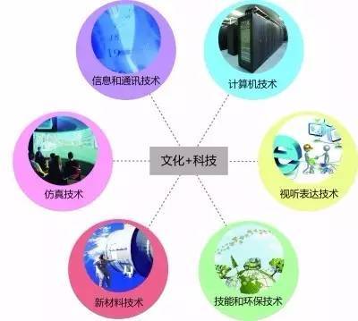 以信息技術服務為引擎，釋放文化經濟供給側新活力